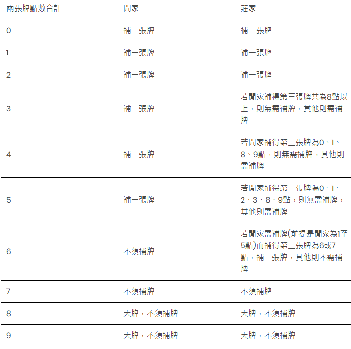 玩運彩百家樂玩法補牌說明