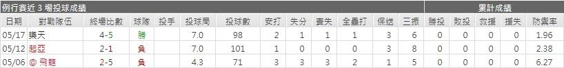 玩運彩分析先發投手