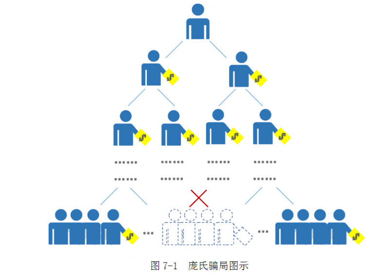 人心動這就是所謂的『龐氏騙局』用後面投資者的錢繳給前面投資者當作回報，當有人收到回報就會有越來越多人跳入騙局了