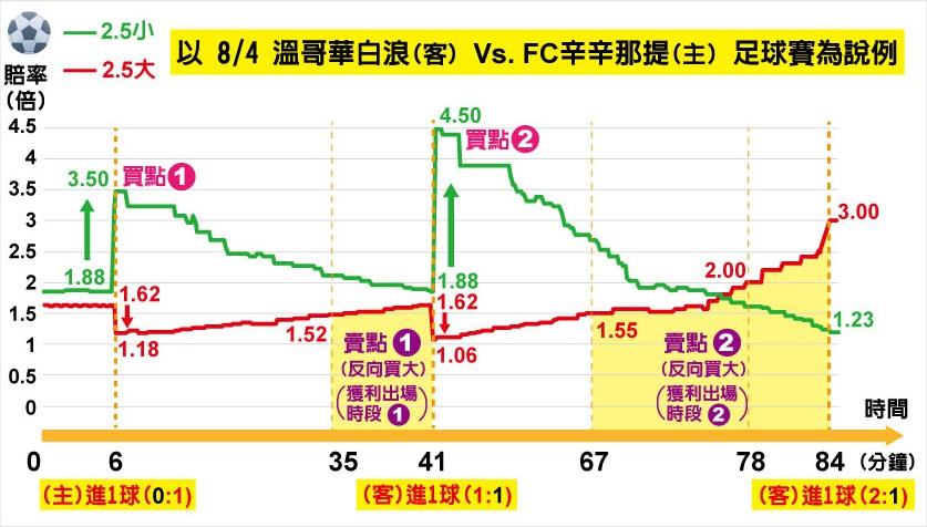 台灣運彩場中投注玩法