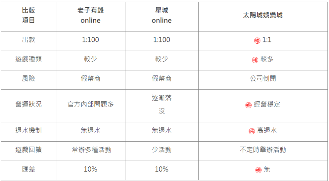 如果問小編兩種娛樂城能不能換現金？小編的答覆是兩者都有機率換不到現金，我們先來談談娛樂城手遊跟線上娛樂城的差別在哪！