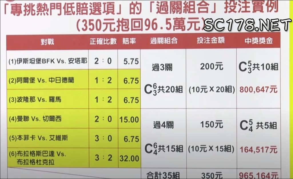 這個運彩玩家只買了350元，就抱回96萬的獎金，你說這能不能投資，能不能買？