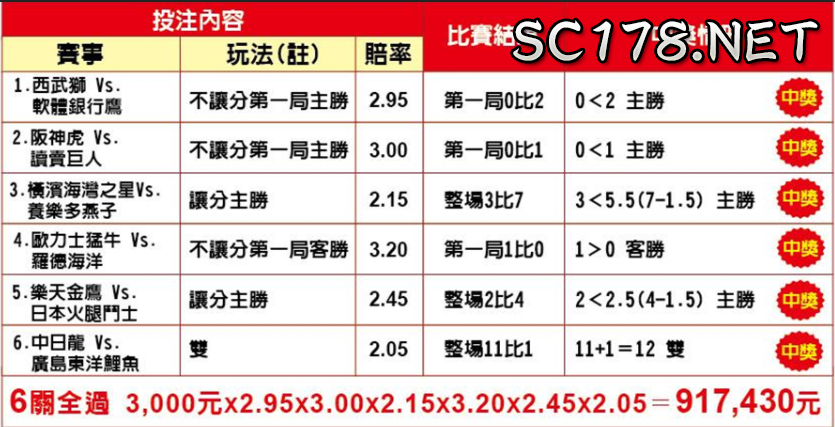 最後小編在帶各位來看看，也是運彩玩家花了3000元串6關抱回91萬的例子。