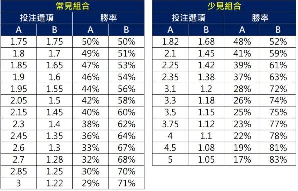 運彩賠率跟隊伍勝率是有著絕對的關係