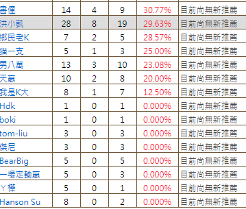 在來就是大家也很常瀏覽的運彩報馬仔，運彩報馬仔的模式就跟玩運彩完全不同，他並沒有所謂的運彩討論，就只是單純的做推薦，但就是要花錢做購買就是了。