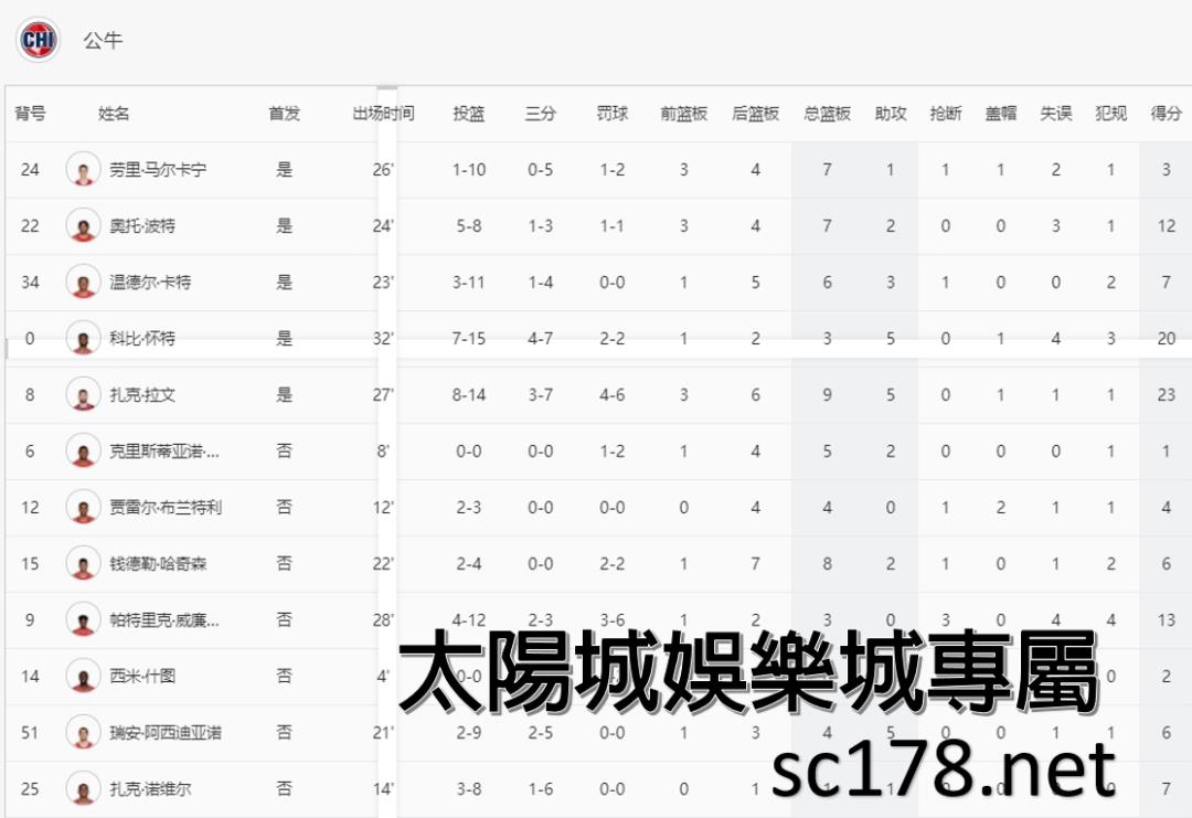 籃球NBA公牛隊，運彩玩法，運彩分析