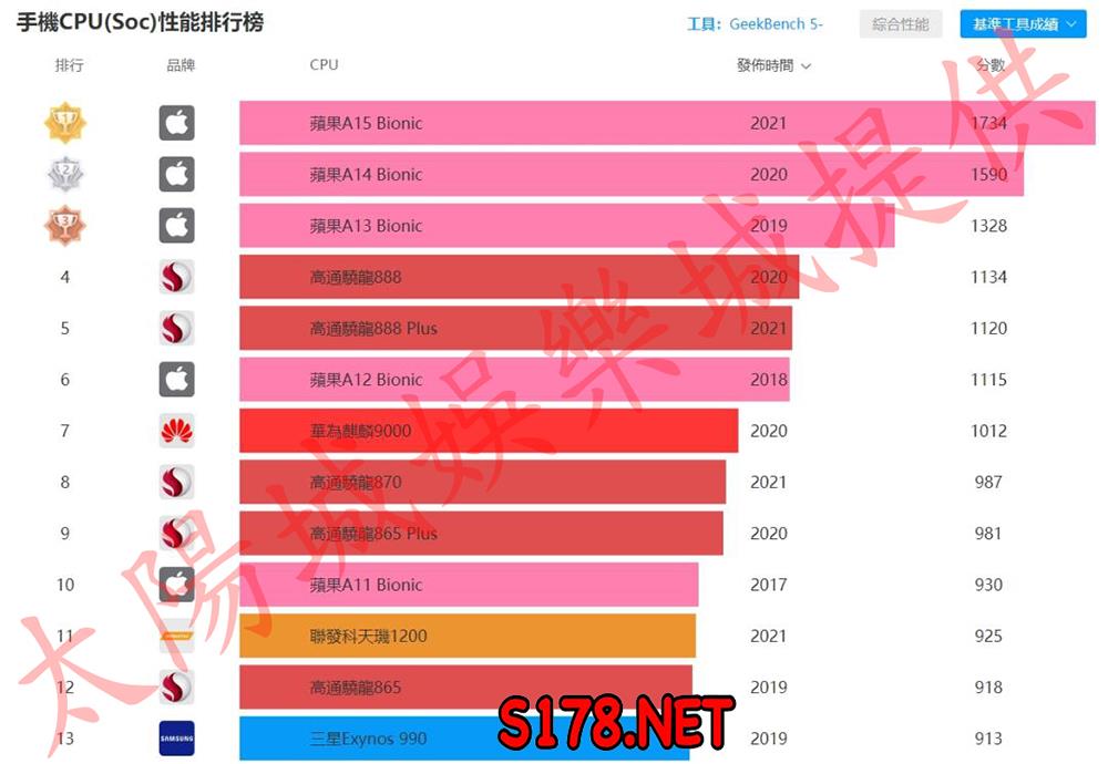 iPhone13、12、11處理器性能比較