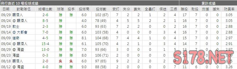 運彩分析紅雀先發投手