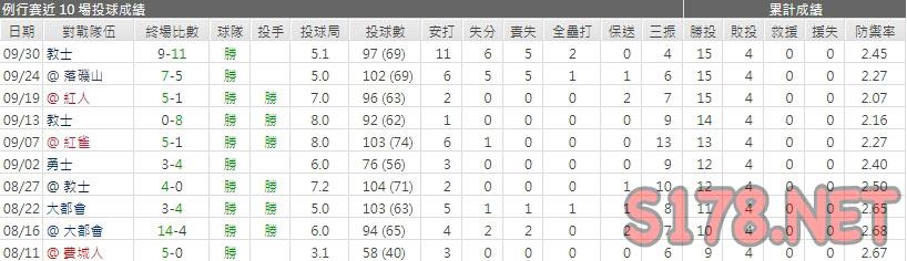運彩分析道奇先發投手