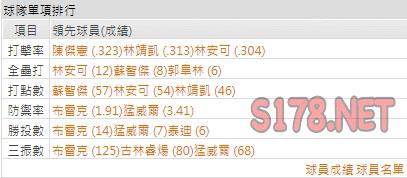 運彩分析統一獅打線能力