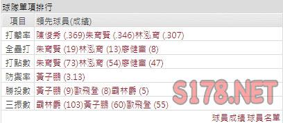 運彩分析樂天打線能力