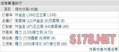 運彩分析富邦打線能力
