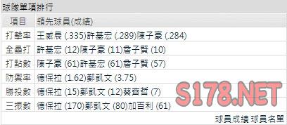 運彩分析兄弟打線能力
