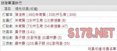 運彩分析樂天打線能力