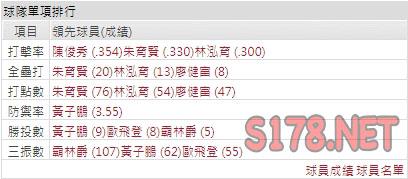 運彩分析樂天打線能力
