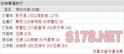 運彩分析味全龍打線能力