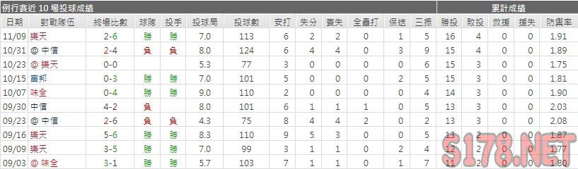 運彩分析統一先發投手