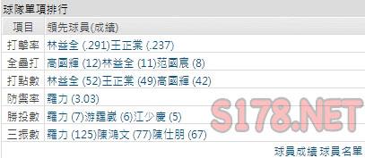 運彩分析富邦打線能力